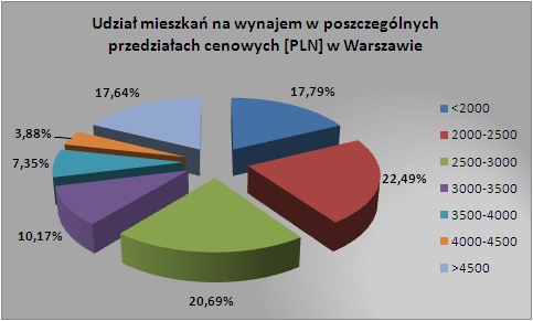 przedzialycenowewarszawakwiecien2009 przedzialycenowewarszawakwiecien2009