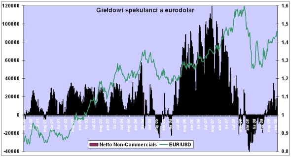 eurodolar