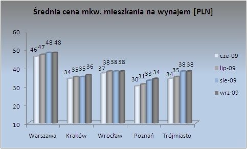 Srednie+ceny_wrzesien+2009