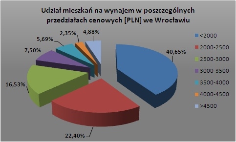 Wroclaw_wrzesien+2009