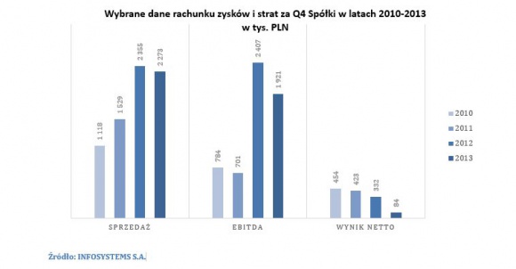 INFOSYSTEMS S.A.: stabilny rozwój w Polsce i za granicą BIZNES, Giełda - W czwartym kwartale 2013 roku spółka INFOSYSTEMS S.A. zawarła istotne umowy handlowe.