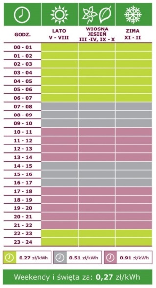 Inteligentne liczniki i taryfy wielostrefowe pomocne w oszczędzaniu energii