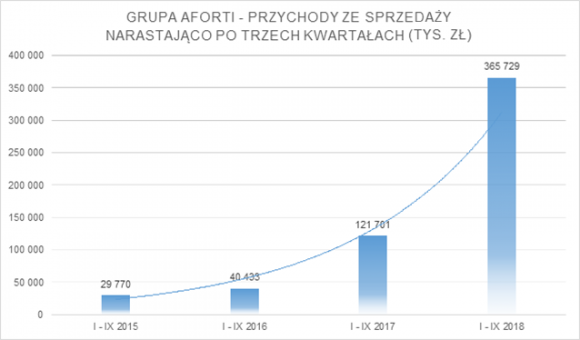 Grupa AFORTI na wzrostach zamyka trzy kwartały 2018 roku BIZNES, Giełda - Grupa AFORTI osiągnęła narastająco po trzech kwartałach 2018 r. niemal 365,73 mln zł skonsolidowanych przychodów netto. To o ponad 200 proc. więcej względem analogicznego okresu 2017 roku. Narastająco zysk netto Grupy zwiększył się do 1,24 mln zł w okresie I-IX 2018.