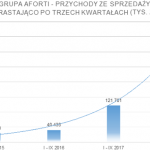 Grupa AFORTI na wzrostach zamyka trzy kwartały 2018 roku