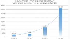 Grupa AFORTI na wzrostach zamyka trzy kwartały 2018 roku